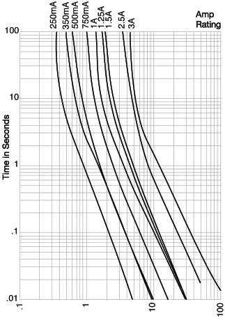 Fuse time current curves